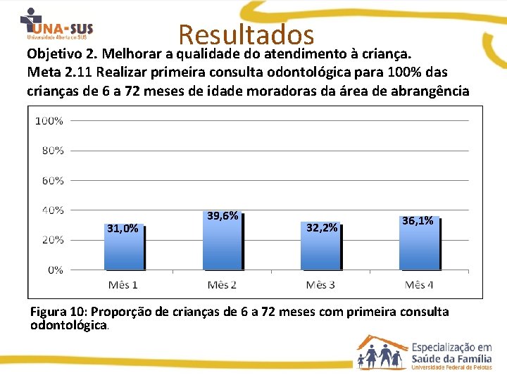 Resultados Objetivo 2. Melhorar a qualidade do atendimento à criança. Meta 2. 11 Realizar