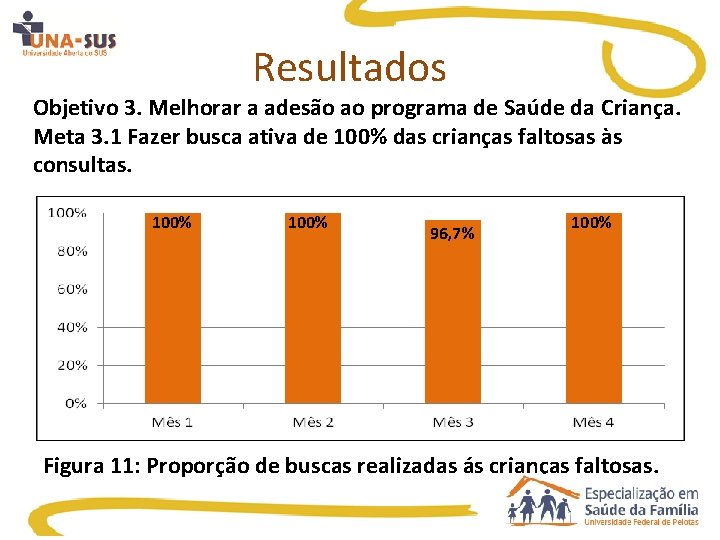 Resultados Objetivo 3. Melhorar a adesão ao programa de Saúde da Criança. Meta 3.