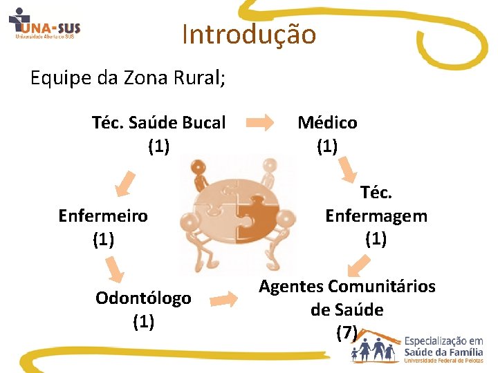 Introdução Equipe da Zona Rural; Téc. Saúde Bucal (1) Enfermeiro (1) Odontólogo (1) Médico