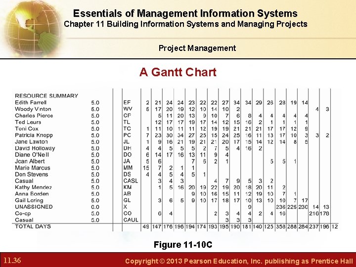 Essentials of Management Information Systems Chapter 11 Building Information Systems and Managing Projects Project