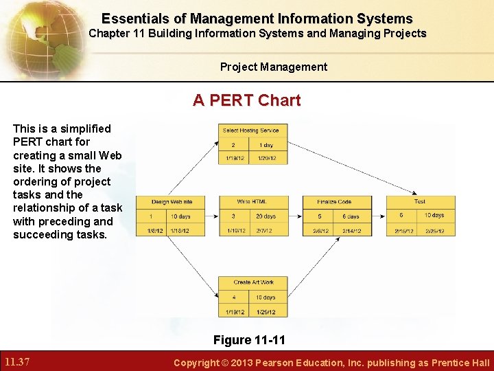 Essentials of Management Information Systems Chapter 11 Building Information Systems and Managing Projects Project