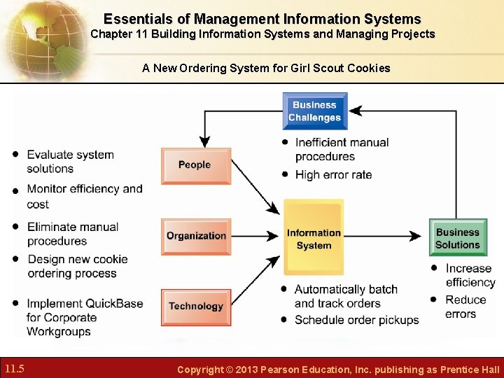 Essentials of Management Information Systems Chapter 11 Building Information Systems and Managing Projects A