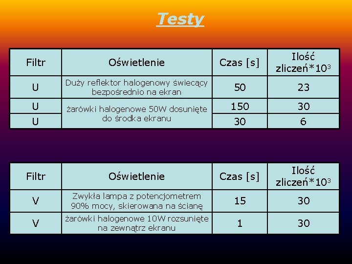 Testy Filtr Oświetlenie Czas [s] Ilość zliczeń*103 U Duży reflektor halogenowy świecący bezpośrednio na