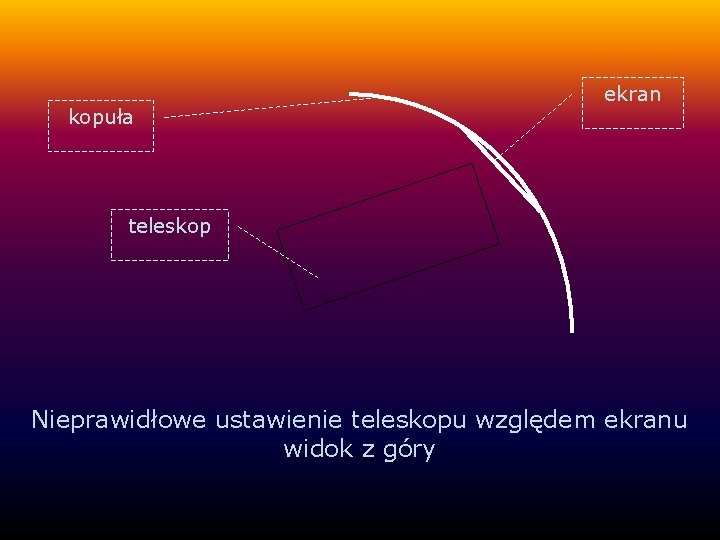 kopuła ekran teleskop Nieprawidłowe ustawienie teleskopu względem ekranu widok z góry 