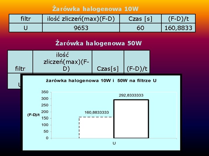 Żarówka halogenowa 10 W filtr ilość zliczeń(max)(F-D) Czas [s] (F-D)/t U 9653 60 160,