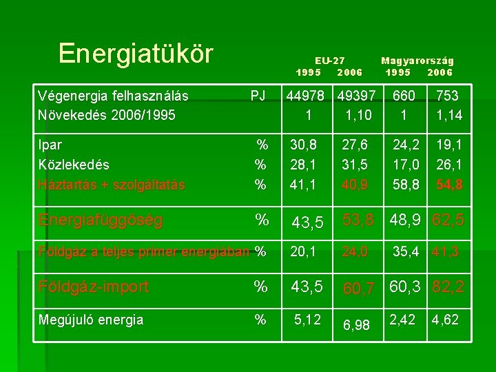 Energiatükör EU-27 1995 2006 Végenergia felhasználás Növekedés 2006/1995 PJ Ipar Közlekedés Háztartás + szolgáltatás