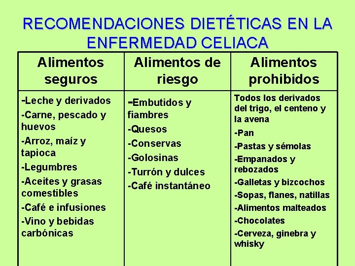 RECOMENDACIONES DIETÉTICAS EN LA ENFERMEDAD CELIACA Alimentos seguros Alimentos de riesgo -Leche y derivados