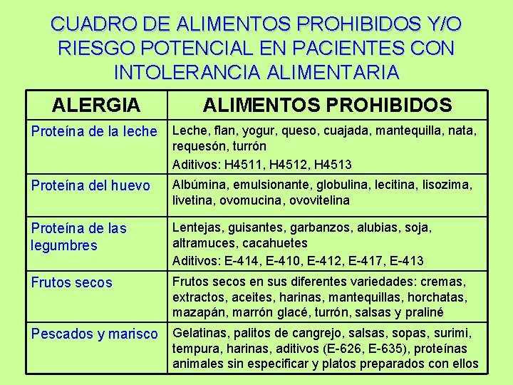 CUADRO DE ALIMENTOS PROHIBIDOS Y/O RIESGO POTENCIAL EN PACIENTES CON INTOLERANCIA ALIMENTARIA ALERGIA ALIMENTOS