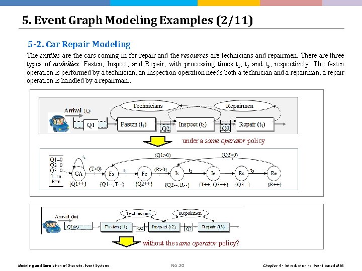 5. Event Graph Modeling Examples (2/11) 5 -2. Car Repair Modeling The entities are 5. Event Graph Modeling Examples (2/11) 5 -2. Car Repair Modeling The entities are