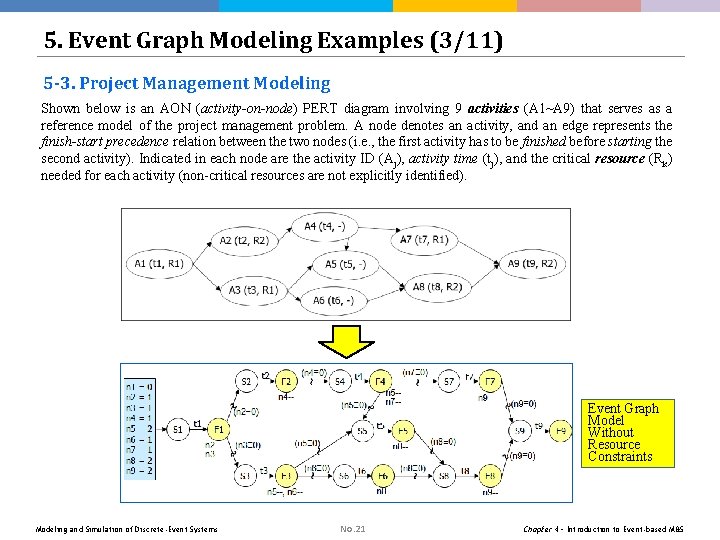 5. Event Graph Modeling Examples (3/11) 5 -3. Project Management Modeling Shown below is 5. Event Graph Modeling Examples (3/11) 5 -3. Project Management Modeling Shown below is