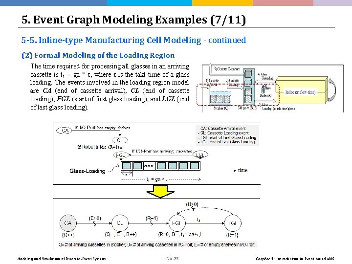 5. Event Graph Modeling Examples (7/11) 5 -5. Inline-type Manufacturing Cell Modeling - continued 5. Event Graph Modeling Examples (7/11) 5 -5. Inline-type Manufacturing Cell Modeling - continued
