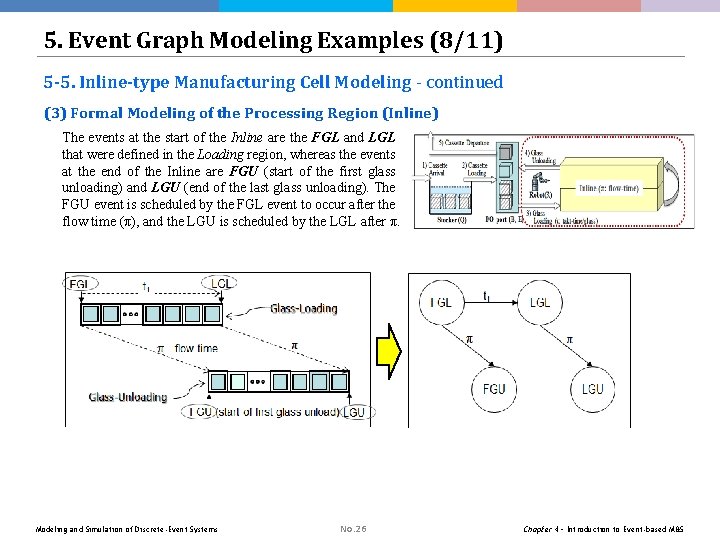 5. Event Graph Modeling Examples (8/11) 5 -5. Inline-type Manufacturing Cell Modeling - continued 5. Event Graph Modeling Examples (8/11) 5 -5. Inline-type Manufacturing Cell Modeling - continued