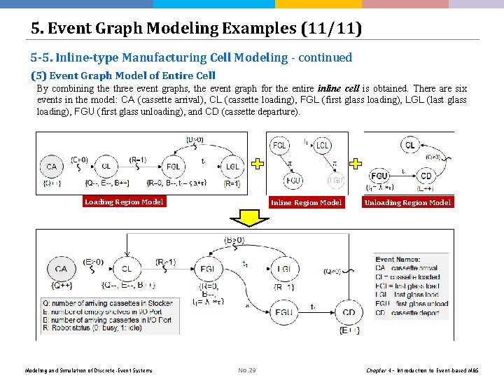 5. Event Graph Modeling Examples (11/11) 5 -5. Inline-type Manufacturing Cell Modeling - continued 5. Event Graph Modeling Examples (11/11) 5 -5. Inline-type Manufacturing Cell Modeling - continued
