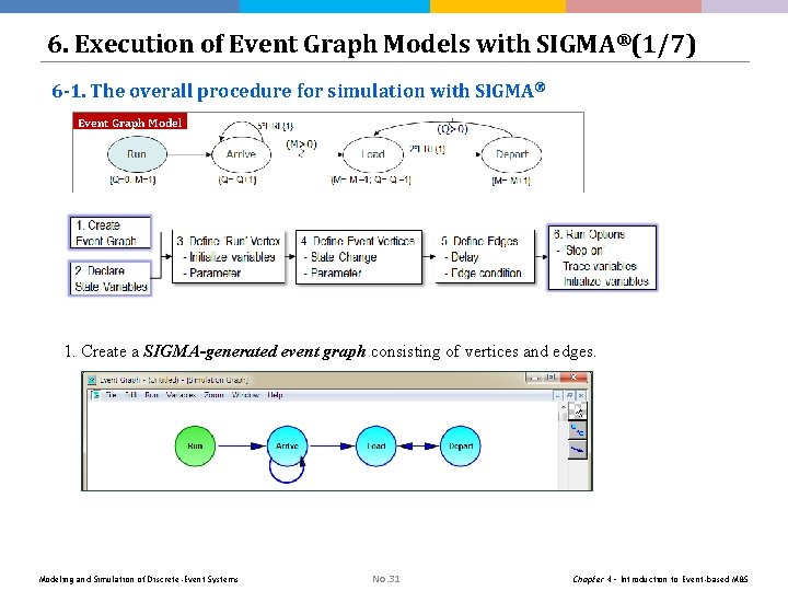 6. Execution of Event Graph Models with SIGMA®(1/7) 6 -1. The overall procedure for 6. Execution of Event Graph Models with SIGMA®(1/7) 6 -1. The overall procedure for