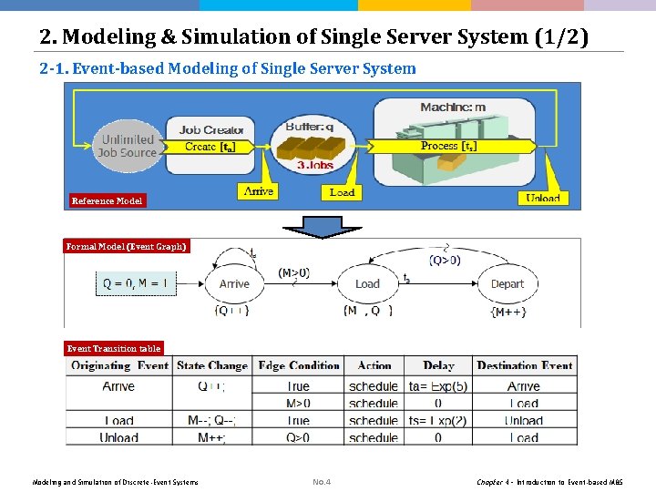 2. Modeling & Simulation of Single Server System (1/2) 2 -1. Event-based Modeling of 2. Modeling & Simulation of Single Server System (1/2) 2 -1. Event-based Modeling of