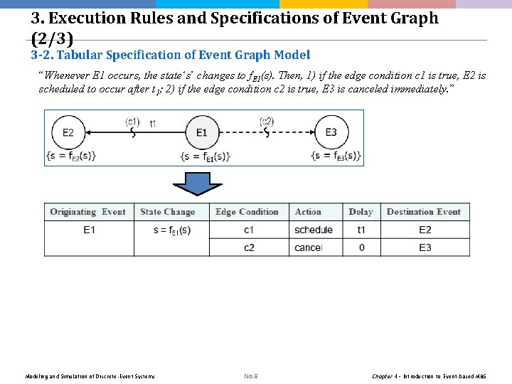 3. Execution Rules and Specifications of Event Graph (2/3) 3 -2. Tabular Specification of 3. Execution Rules and Specifications of Event Graph (2/3) 3 -2. Tabular Specification of
