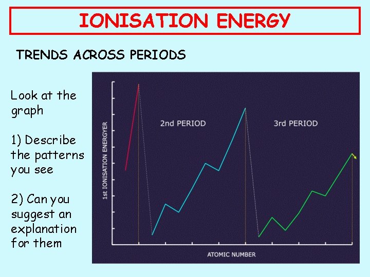 IONISATION ENERGY TRENDS ACROSS PERIODS Look at the graph 1) Describe the patterns you