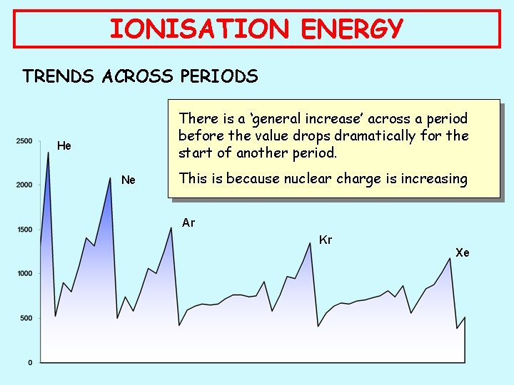 IONISATION ENERGY TRENDS ACROSS PERIODS There is a ‘general increase’ across a period before