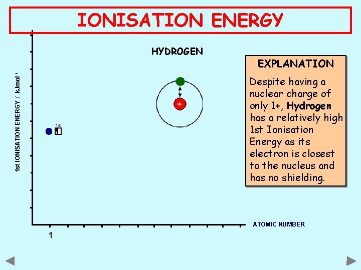 IONISATION ENERGY 1 st IONISATION ENERGY / k. Jmol -1 HYDROGEN 1 s EXPLANATION