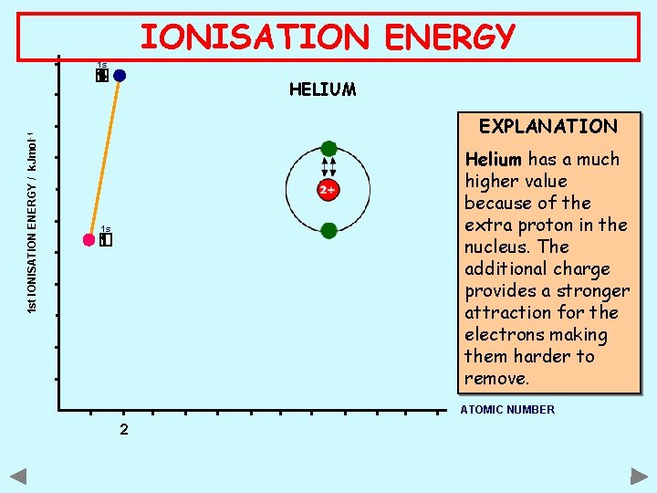 IONISATION ENERGY 1 s 1 st IONISATION ENERGY / k. Jmol -1 HELIUM EXPLANATION