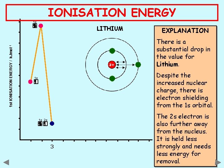 IONISATION ENERGY 1 s 1 st IONISATION ENERGY / k. Jmol -1 LITHIUM EXPLANATION