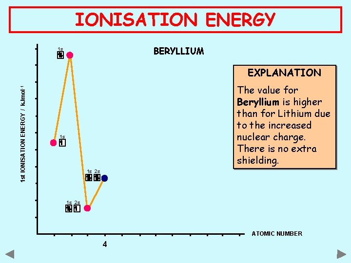 IONISATION ENERGY BERYLLIUM 1 s 1 st IONISATION ENERGY / k. Jmol -1 EXPLANATION