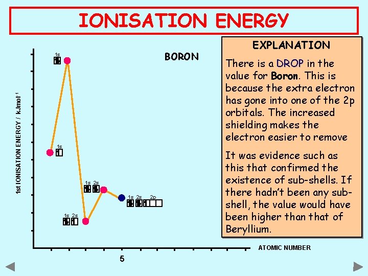 IONISATION ENERGY BORON 1 st IONISATION ENERGY / k. Jmol -1 1 s 1