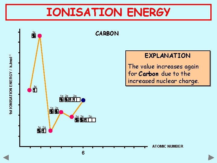 IONISATION ENERGY CARBON 1 st IONISATION ENERGY / k. Jmol -1 1 s EXPLANATION