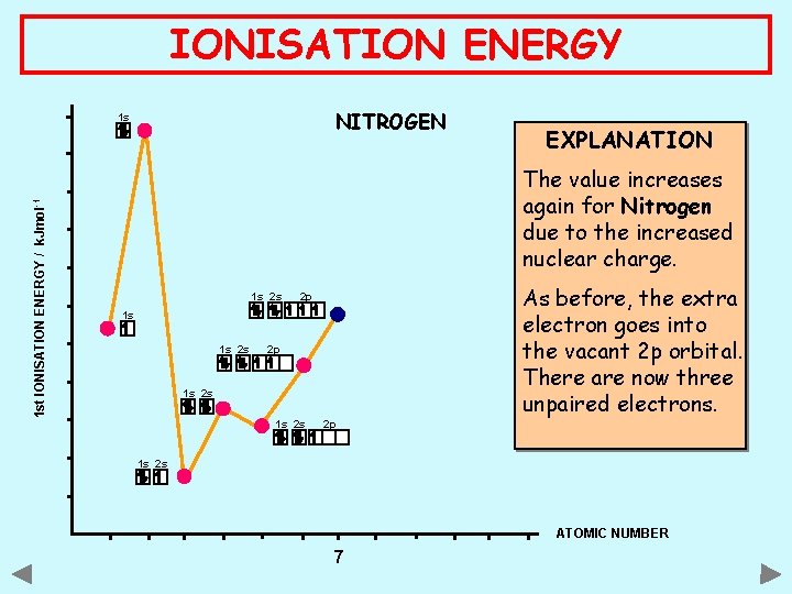 IONISATION ENERGY NITROGEN 1 st IONISATION ENERGY / k. Jmol -1 1 s EXPLANATION