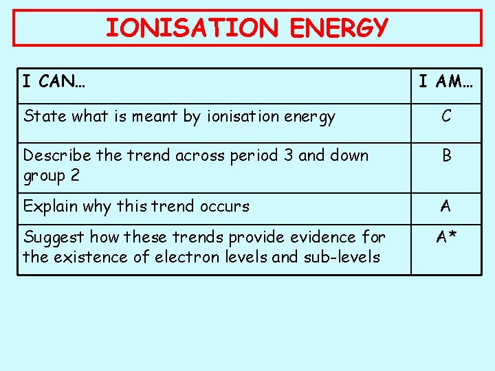 IONISATION ENERGY I CAN… I AM… State what is meant by ionisation energy C