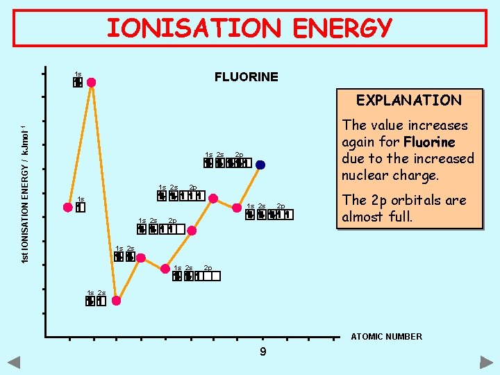 IONISATION ENERGY 1 s FLUORINE 1 st IONISATION ENERGY / k. Jmol -1 EXPLANATION