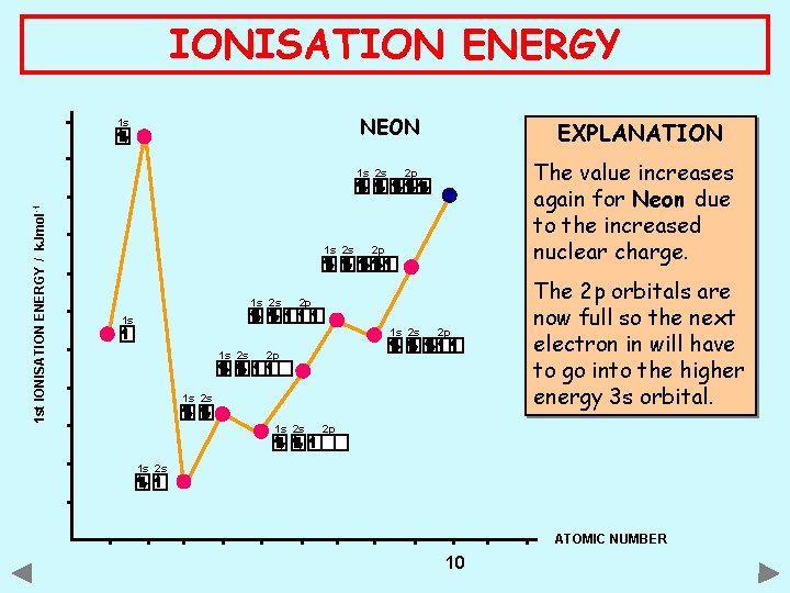 IONISATION ENERGY NEON 1 s 1 st IONISATION ENERGY / k. Jmol -1 1