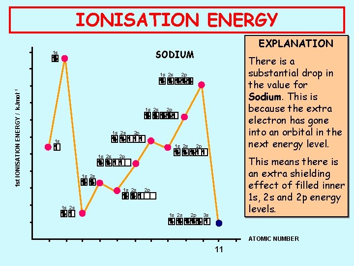 IONISATION ENERGY SODIUM 1 s 1 s 2 s 1 st IONISATION ENERGY /