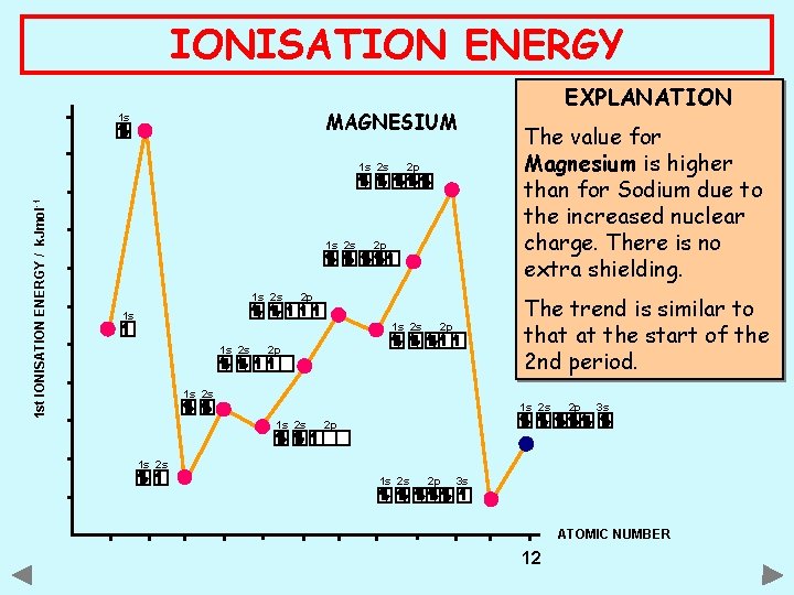 IONISATION ENERGY MAGNESIUM 1 s 1 st IONISATION ENERGY / k. Jmol -1 1
