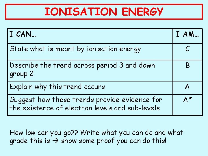 IONISATION ENERGY I CAN… I AM… State what is meant by ionisation energy C