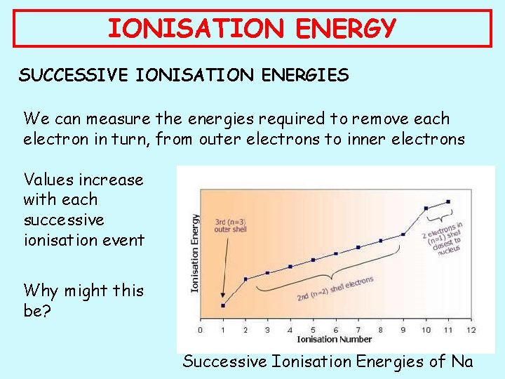 IONISATION ENERGY SUCCESSIVE IONISATION ENERGIES We can measure the energies required to remove each