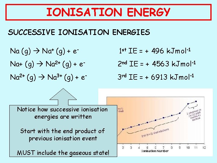 IONISATION ENERGY SUCCESSIVE IONISATION ENERGIES Na (g) Na+ (g) + e- 1 st IE