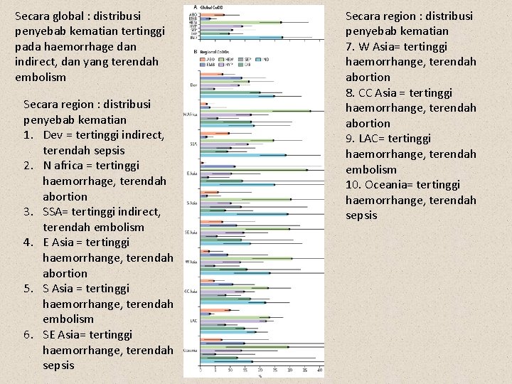 Secara global : distribusi penyebab kematian tertinggi pada haemorrhage dan indirect, dan yang terendah