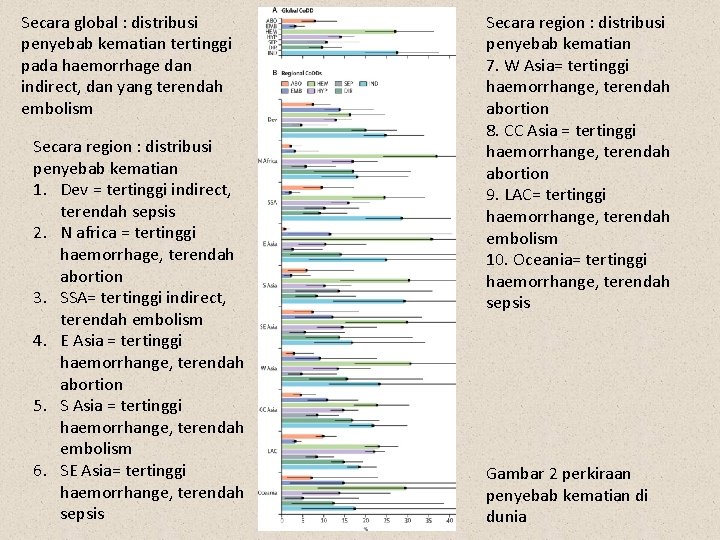 Secara global : distribusi penyebab kematian tertinggi pada haemorrhage dan indirect, dan yang terendah
