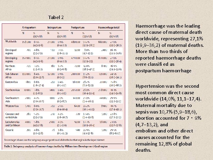 Tabel 2 Haemorrhage was the leading direct cause of maternal death worldwide, representing 27,