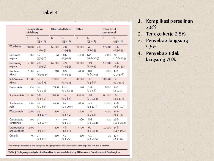 Tabel 3 1. Komplikasi persalinan 2, 8% 2. Tenaga kerja 2, 8% 3. Penyebab