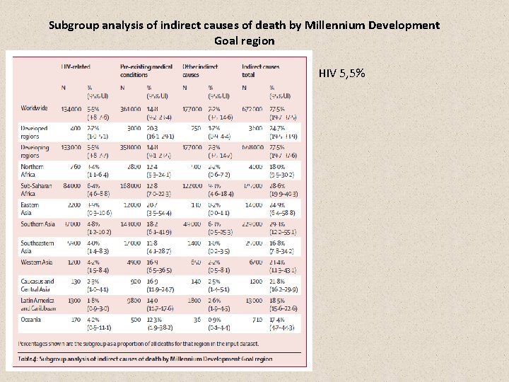 Subgroup analysis of indirect causes of death by Millennium Development Goal region HIV 5,