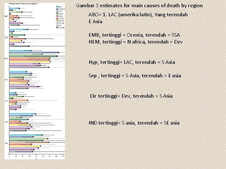 Gambar 3 estimates for main causes of death by region ABO= 1. LAC (amerika