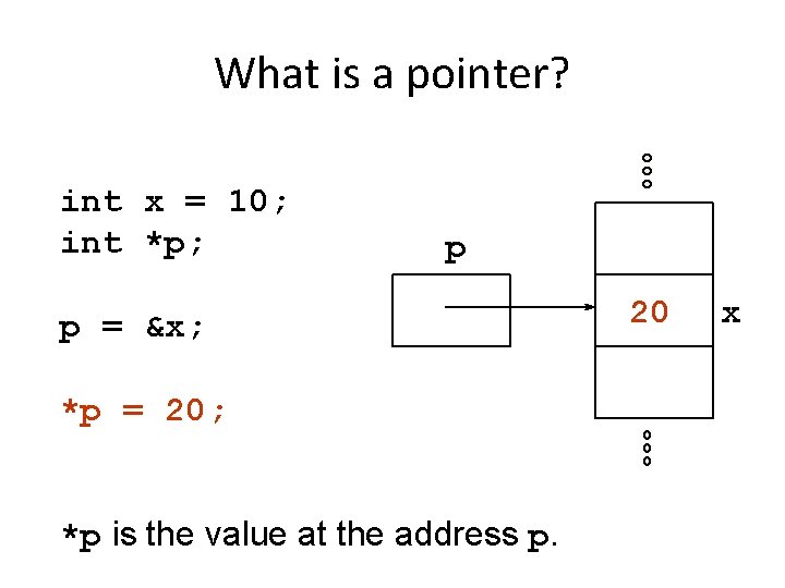 What is a pointer? int x = 10; int *p; p p = &x;