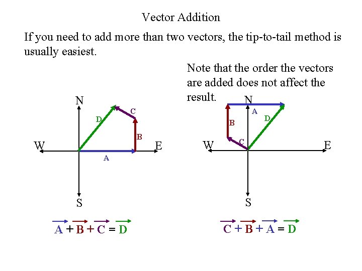 Vector Addition If you need to add more than two vectors, the tip-to-tail method Vector Addition If you need to add more than two vectors, the tip-to-tail method