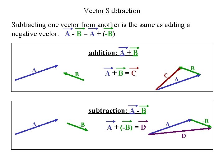 Vector Subtraction Subtracting one vector from another is the same as adding a negative Vector Subtraction Subtracting one vector from another is the same as adding a negative