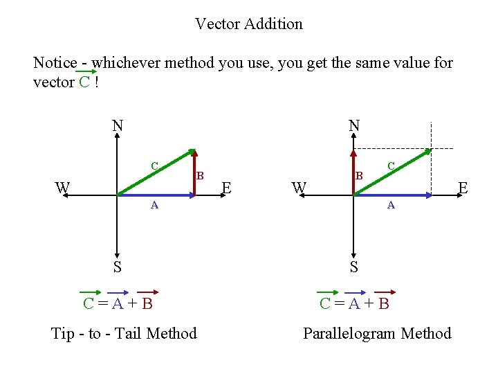 Vector Addition Notice - whichever method you use, you get the same value for Vector Addition Notice - whichever method you use, you get the same value for