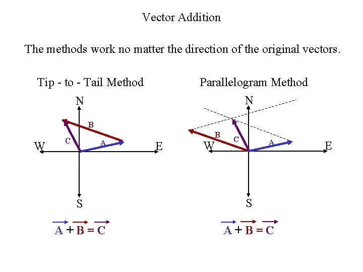 Vector Addition The methods work no matter the direction of the original vectors. Tip Vector Addition The methods work no matter the direction of the original vectors. Tip