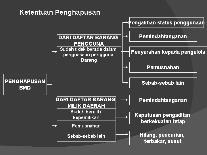 Ketentuan Penghapusan Pengalihan status penggunaan DARI DAFTAR BARANG PENGGUNA Sudah tidak berada dalam penguasaan