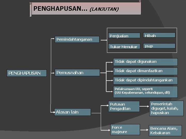 PENGHAPUSAN… (LANJUTAN) Pemindahtanganan Penjualan Hibah Tukar Menukar PMP Tidak dapat digunakan PENGHAPUSAN Pemusnahan Tidak